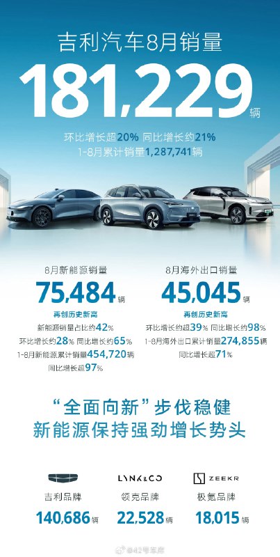 吉利集团公布 8 月销量，共销售 181,229 辆，环比增长超 20%，同比增长约 21%。配图