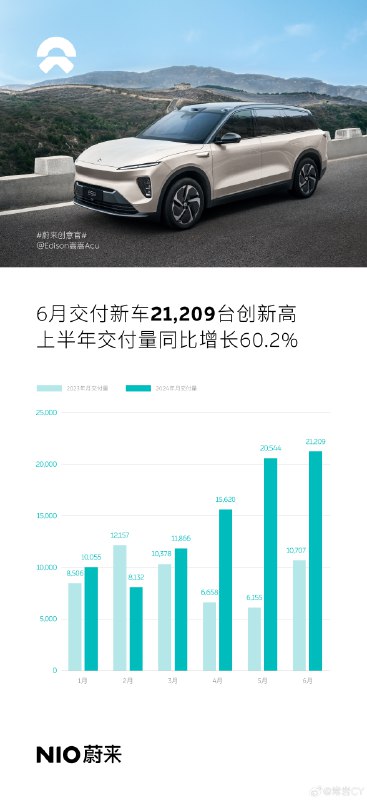 2024年6月，蔚来交付新车21,209台，同比增长98%，创历史新高。配图