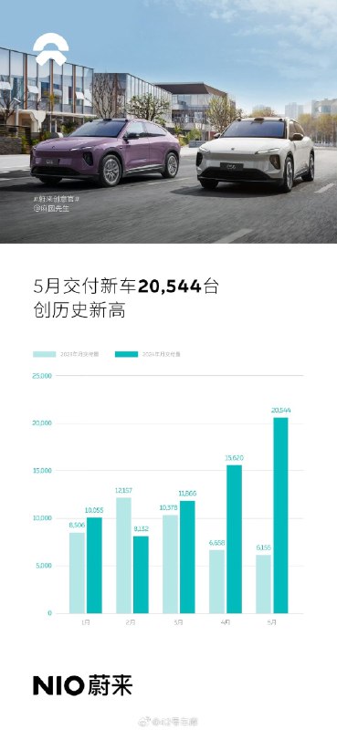 蔚来 5 月交付破两万台，创历史新高。配图