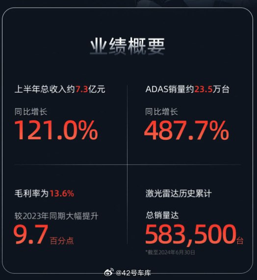速腾聚创发布了今年上半年财报，应用在智能汽车和机器人上的激光雷达出货量都在加速增长。配图