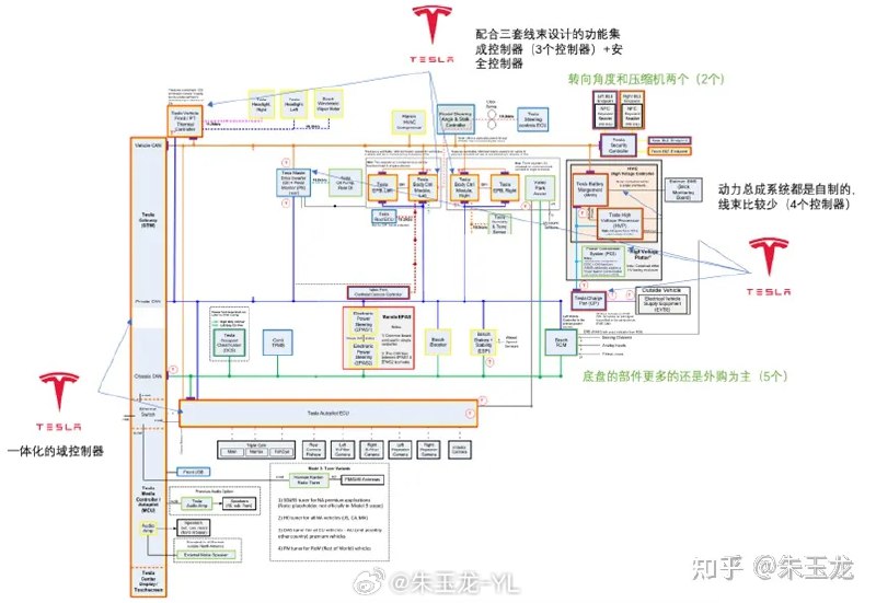 冰箱、记录仪这些本身不怎么耗电，但架构设计上一开始没考虑，所以要整车上电来支持这些设备或功能，导致很费电配图