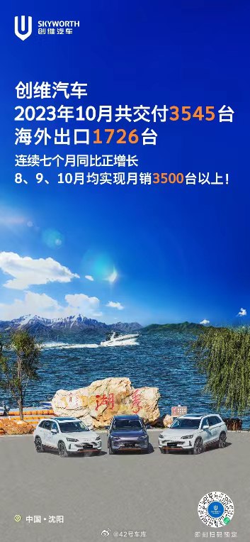 创维汽车 10 月交付 3,545 台，其中海外出口 1,726 台。配图