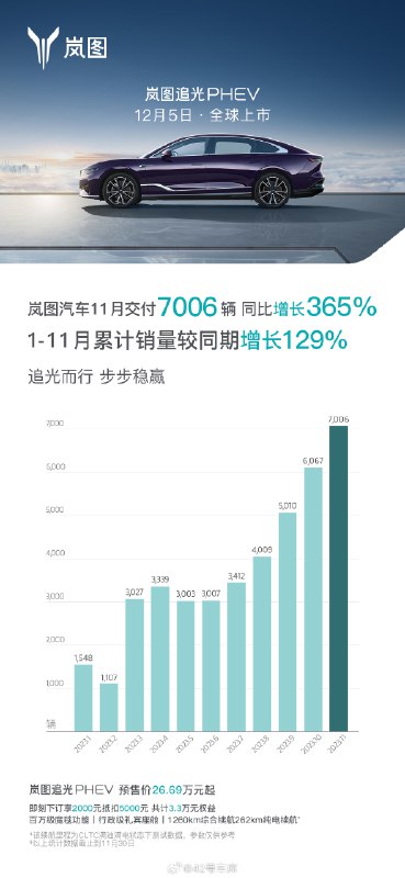 12 月 1 日，岚图公布了11 月交付数据。11 月，岚图共交付新车 7,006 辆，同比增长 365%，环比增长 15%。据官方介绍，2023 年 1-11 月，岚图交付量同比增长129%。自今年 6 月以来，岚图汽车交付量六连涨，本月追光 PHEV 上市之后，岚图下个月的销量目标就是破万。配图