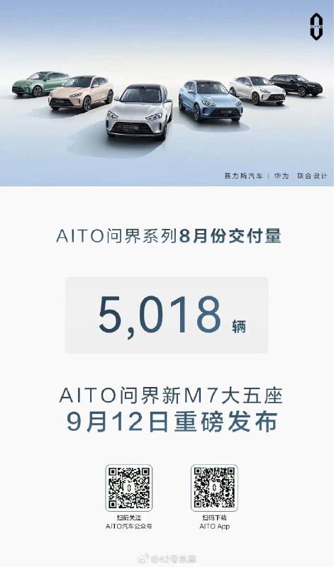 AITO 问界系列 8 月份交付量为 5,018 辆。配图
