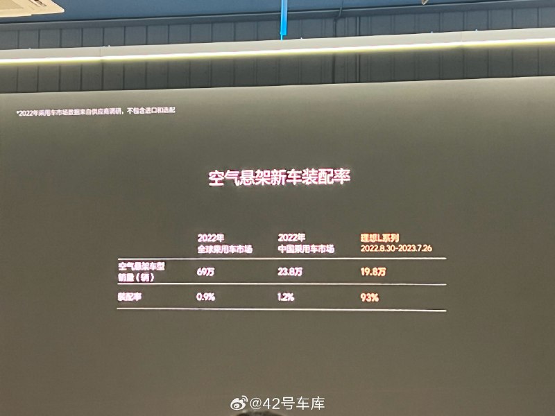 理想 L 系列搭载空悬车型销量即将突破 20 万辆。配图