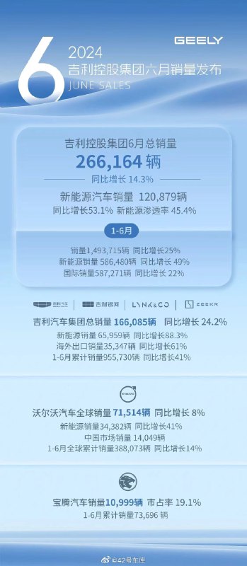 吉利控股集团发布了 6 月份的总销量。配图