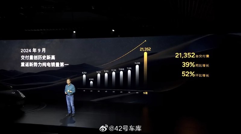 小鹏 9 月交付量达到 21,352 台，同比增长 39%，创历史新高，重返新势力纯电销量第一。配图