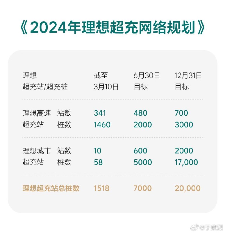 随着 MEGA 交付，理想公布了 2024 年超充站部署计划，明显增加了城区超充桩的建设：配图