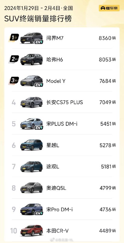 确实厉害。在半年之前，包括余承东在内，恐怕谁也想不到问界新 M7 会有这样的市场表现。#新能源汽车##42how#配图