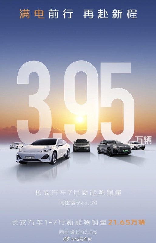 长安汽车 7 月新能源销量为 3.95 万辆，同比增长 62.8%。配图