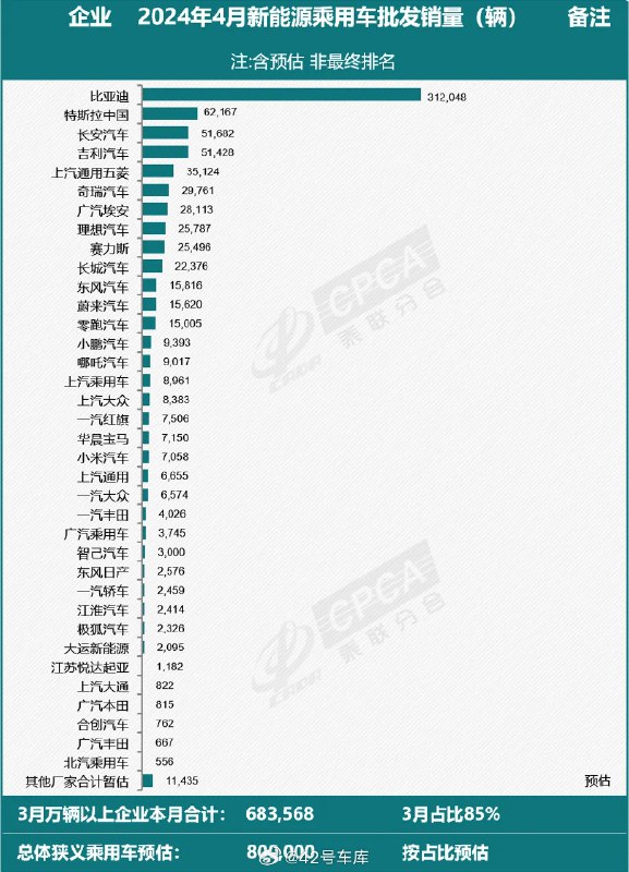 乘联会 4 月新能源乘用车批发销量发布。配图