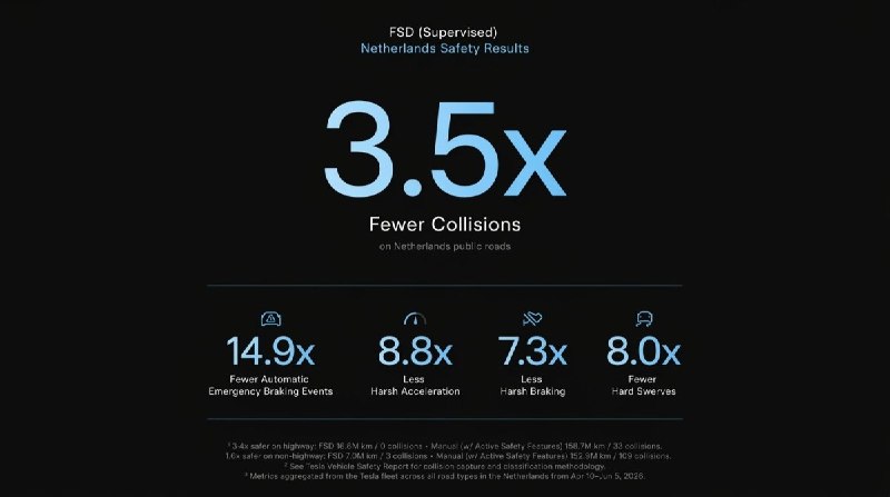 特斯拉在荷兰发布 FSD 安全数据快照配图