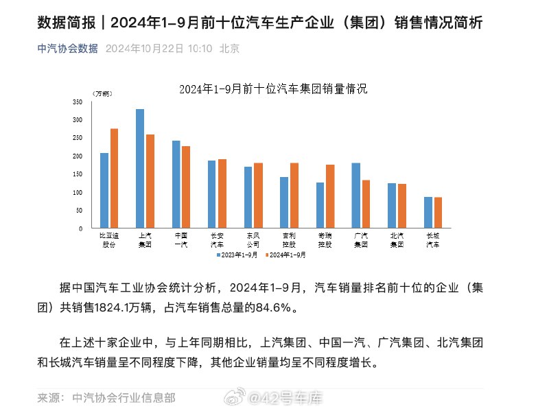 中汽协今天发了一组数据，今年 1-9 月，汽车销量排名前十位的企业（集团）共销售 1824.1 万辆，占汽车销售总量的 84.6%。配图