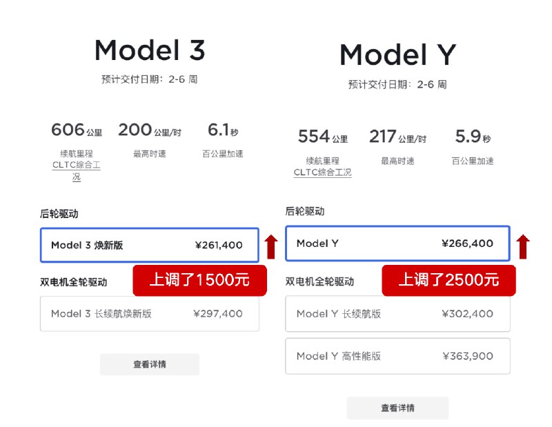 后驱 Model 3/Y 上涨 1500元。配图