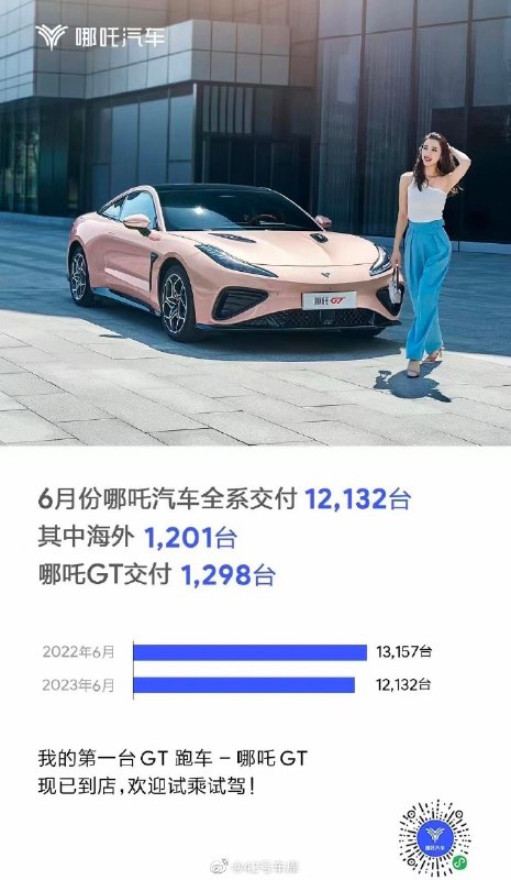 哪吒 6 月交付 12,132 辆。配图