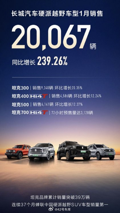 坦克品牌 1 月销售 20,067 辆,同比增长 239.26%。配图