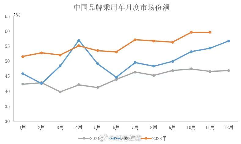 中国品牌乘用车 11 月销售总量占比 59.7%。配图