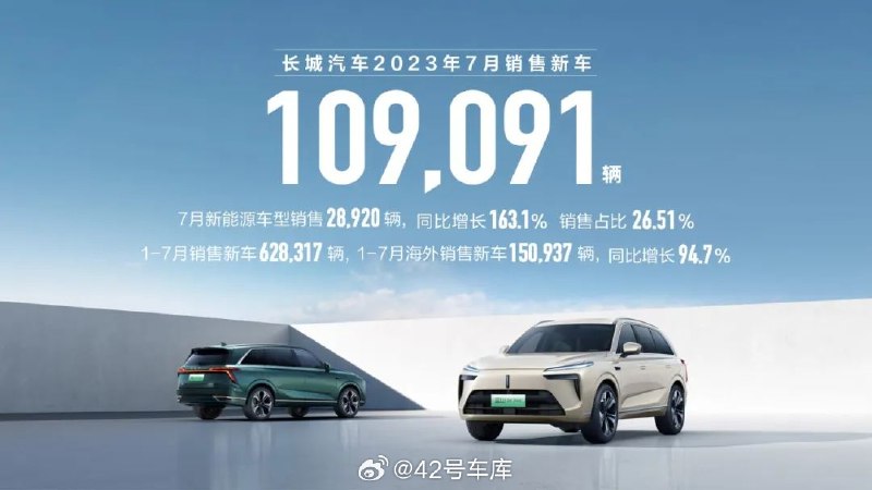 长城汽车 7 月产销数据出炉，达到历史新高。配图