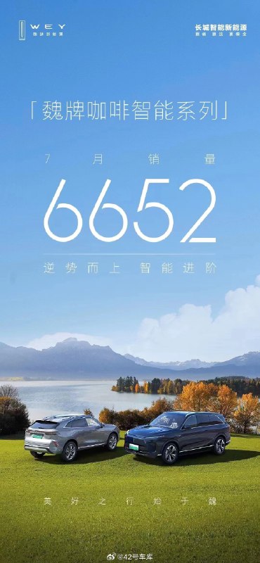 魏牌咖啡智能系列 7 月销量 6652 台。配图