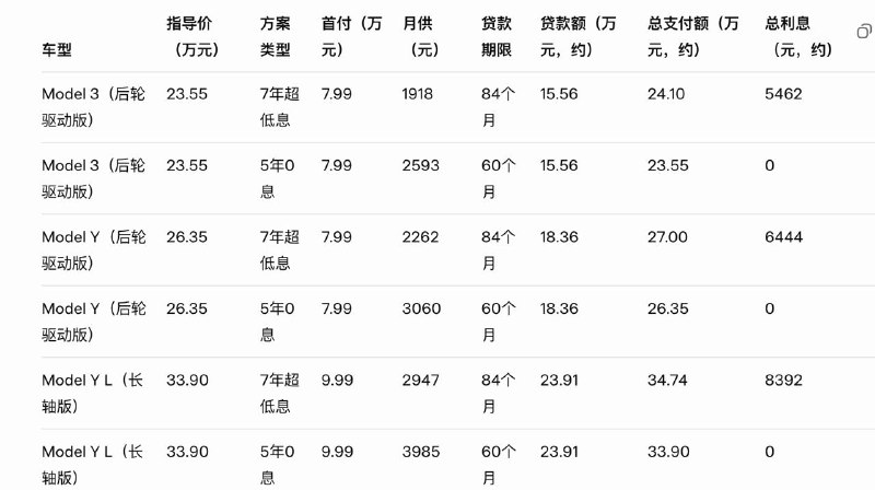 特斯拉中国 2026 开年大促：7 年超低息“特悠享”方案重磅上线！  特斯拉中国今日（1月6日）正式推出限时金融方案。此次力度空前，不仅拉长了还款周期，更首次将 Model Y 长轴版纳入 5 年 0 息范围！  📅 活动时间： 即日起至 2026 年 1 月 31 日（需在此日期前下单并提车）  💰 方案详情： 1️⃣ 7 年超低息方案（长周期、低压力）  Model 3 / Model Y：  首付 7.99 万元起  月供低至 1,918 元  Model Y L（长轴版）：  首付 9.99…配图