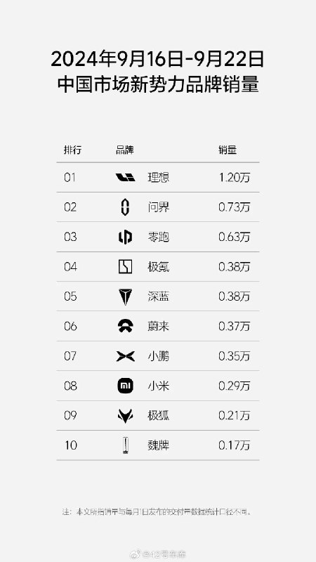 理想刚刚发布了上周周销量(9.16-9.22)配图
