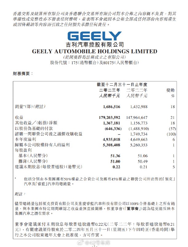 吉利汽车全年营收 1,792 亿元。配图