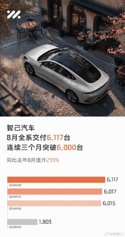 智己连续三个月交付量突破 6000 台，我觉得上万的关键在软件……配图