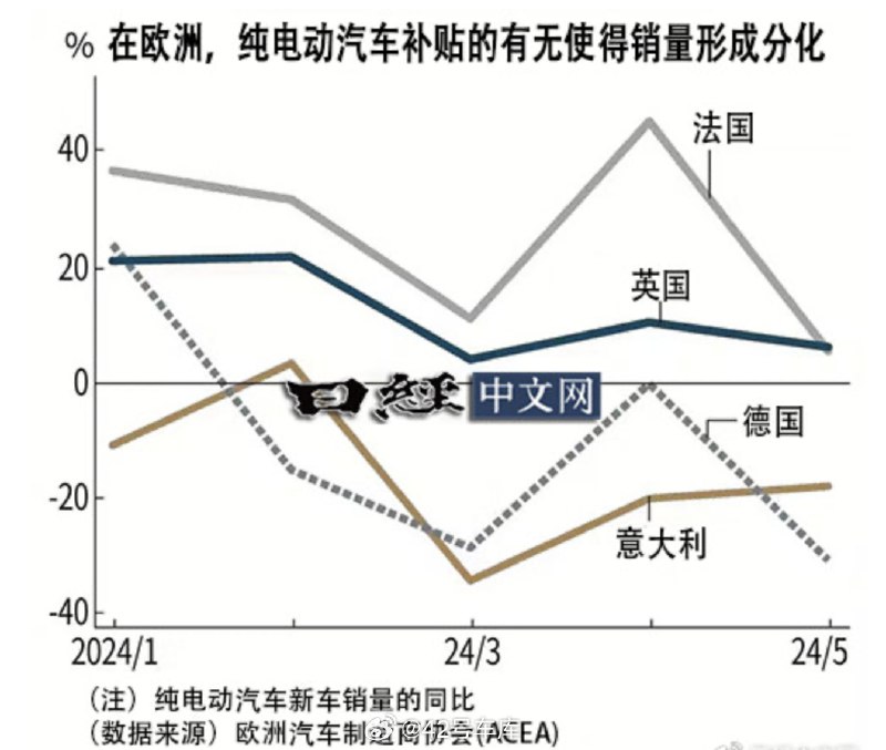欧洲 EV 销售越来越依赖补贴了。配图