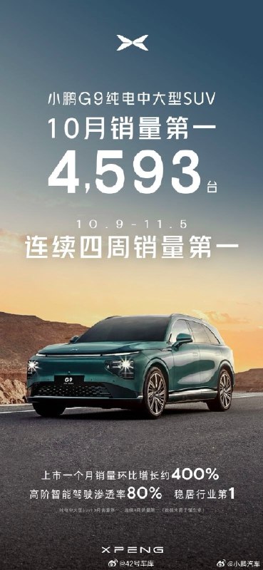 小鹏 G9 10 月份销量 4,593 台，在纯电中大型 SUV 中销量第一。配图