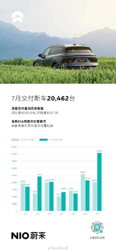 蔚来 7 月交付量破两万。配图