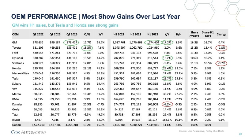NEWS: Through 1st half of 2023, EV sales hit an estimated 6.5% of all new-vehicle sales. That's up 25% YoY.配图