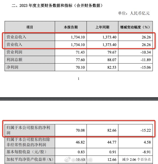 长城汽车 2023 年营收上涨超过 25%，但净利润却下降了不少。配图