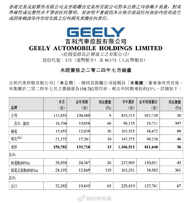 吉利汽车控股发布 7 月销量。配图