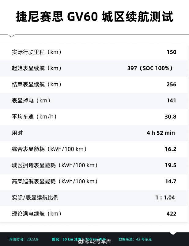 表显续航能做到1:1 掉电的车，在我们测续航的时候太有安全感了。配图