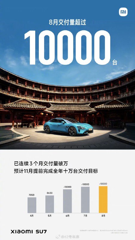 小米汽车 8 月份交付量超 10,000 台。已经连续 3 个月交付量破万。配图