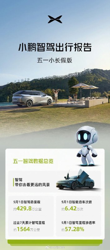 小鹏发布 5.1 假期智驾报告。配图