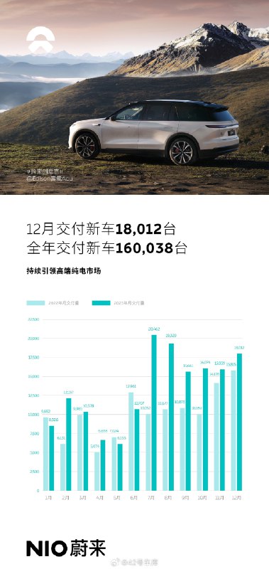 蔚来的销量数据终于来了，12 月交付 18,012 辆，2023 全年交付 160,038 辆。配图