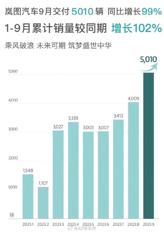 岚图的 9 月销量战报发布。配图