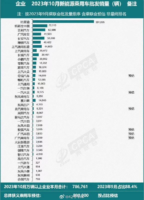 乘联会发布了 10 月份新能源乘用车批发销量。配图