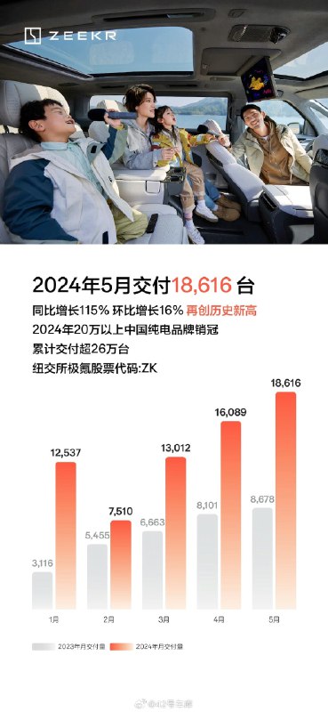 极氪交付量也来了，极氪 5 月交付 18,616 台，再创历史新高。配图