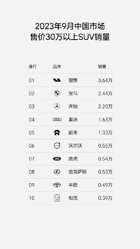 定语越来越少，30万以上SUV ，不分能源形式，不分自主/进口。配图