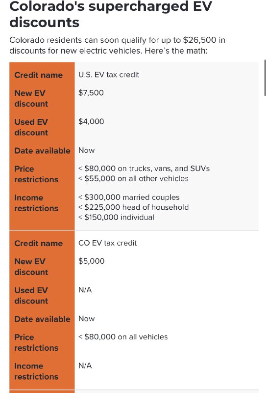 Re @elonmusk Yep. New program goes live this month. Idk how many people would realistically qualify, but it will be possible to get a new Model 3 RWD for under $14k for those eligible.配图