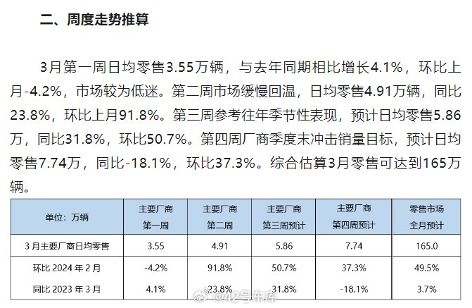 #乘联会称 3 月车市略显疲软#配图