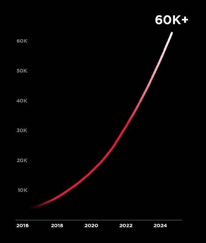 特斯拉超级充电站突破全球6万桩🎉⚡️配图