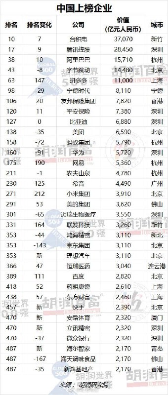理想汽车以 3,110 亿位列《2023 胡润世界 500 强》第 353 名。配图