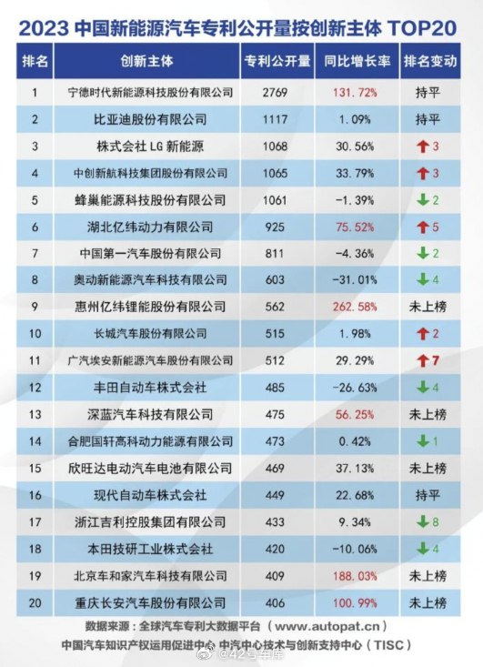 2023 年中国新能源汽车专利公开量排名出炉了，宁德时代位居第一，比亚迪第二。配图
