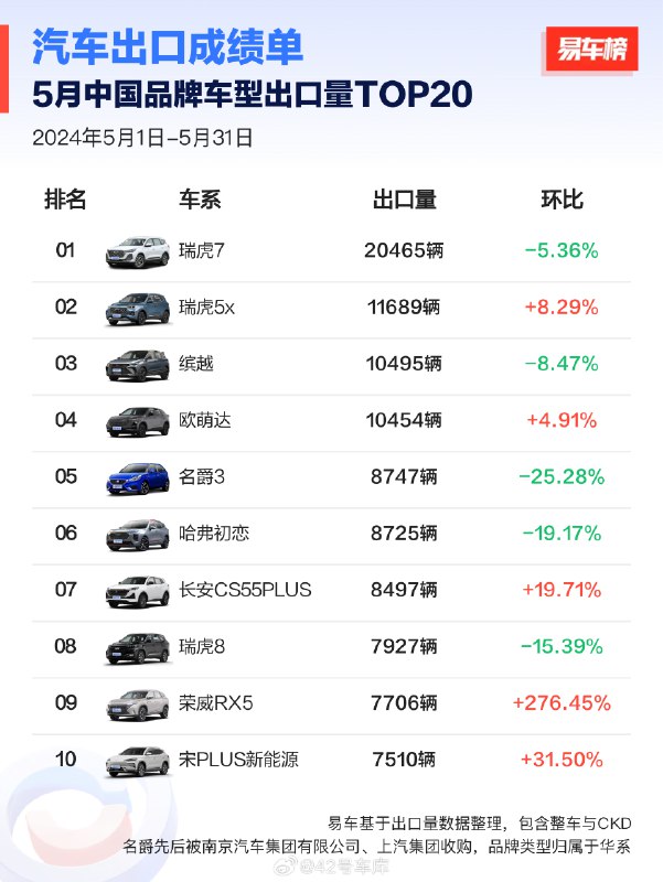 5 月中国品牌车型出口量 top 20 来了。配图