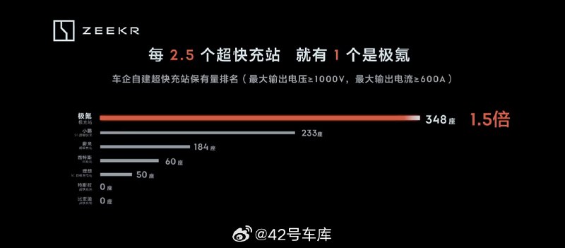 极氪 001 FR 发布会上，安聪慧说每 2.5 个超快充站，就有 1 个是极氪。配图