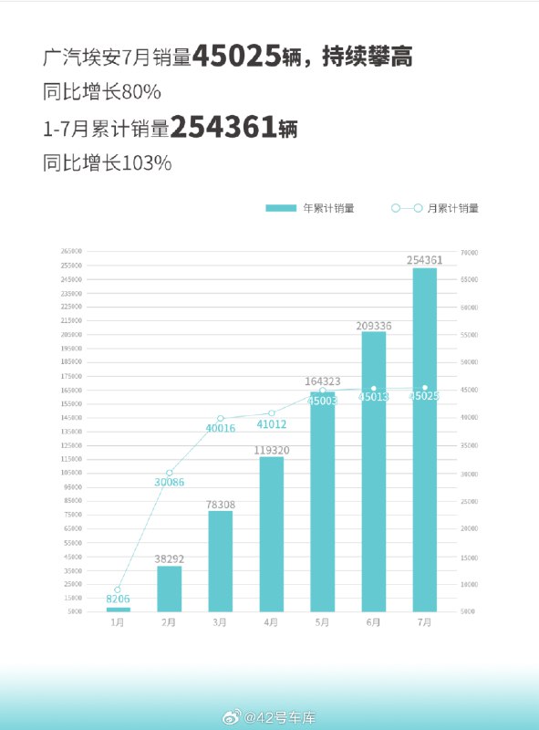 广汽埃安发布 7 月销量数据。配图