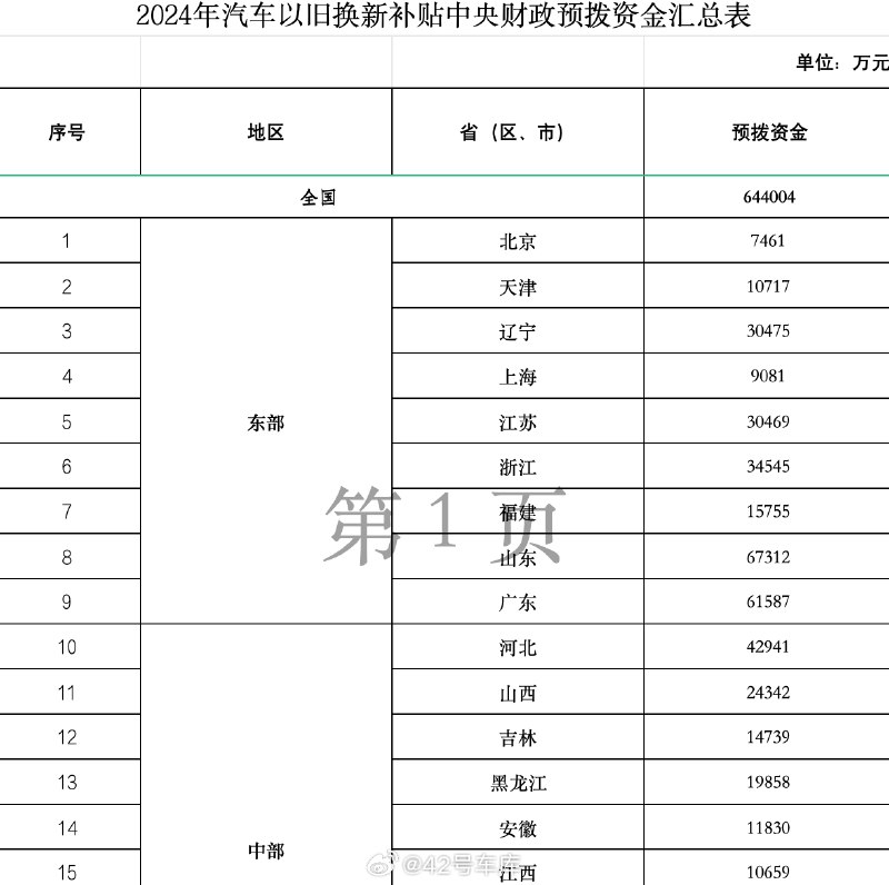 2024 年汽车以旧换新补贴下达了。配图